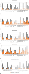 Five Bar charts compare DNA damage balance of evidence findings for each experimental parameters by main funding source. Chart (A) Industry, (C) Military and (E) Telecommunications Regulator funded studies show predominantly no effects while (B) government and (D) institution study parameters show more significant DNA damage effects. All bar charts use orange color for showing significant effects and gray for no significant effects. Experimental parameter categories include study type, exposure duration, intensity, signal characteristics, signal source and cell type.