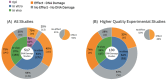 Two complex donut charts that compare the effects of DNA damage across studies types (in vitro, in vivo and epidemiological) for “All Studies” and “Higher quality experimental Studies”. In chart A, labeled “All Studies,” 517 studies are categorized into Epidemiological (10%), in vitro (53%), and in vivo (37%), with an overall balance of evidence showing 59% effect studies and 41% no effect. Chart B, labeled ‘Higher Quality Experimental Studies,” involves 130 studies, divided into in vitro (64%) and in vivo (36%), with the balance of evidence showing 48% effect and 52% no effect. The color key includes purple for epidemiological (Epi) studies, blue for in vitro studies, and green for in vivo studies, with orange indicating a statistically significant effect and gray indicating no effect.