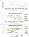 A multi panel figure using line graphs to plot the proportion of studies finding statistically significant DNA damage by exposure intensity as well as by duration. Numbers are overlaid on the line represent the number of studies finding significant effects. (A) Line graph showing DNA damage studies versus exposure intensity, measured in W/kg. The proportion of studies finding effects decreases from extremely low (80% of 17 studies) to very high (33% of 22 studies) intensity exposure, then rises at extremely high intensity (58% of 59 studies). (B) Line graph illustrating combined effects of exposure intensity and duration on DNA damage. Proportions of studies finding statistically significant DNA damage are shown for acute (blue line), short (green line), medium (light orange line), and long (dark orange line) durations across various exposure intensities. Long exposures showed the highest proportion of studies finding DNA damage effects across different intensities and short exposures showing the least effects for most intensities. (C) Line graph showing combined effects of exposure duration and intensity. Proportions of studies showing statistically significant DNA damage are presented for different intensity levels across acute, short, medium, and long durations. A U-shaped dose response curve is seen for many of the intensity vs duration exposure combinations.