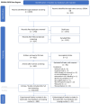 PRISMA 2020 flow diagram illustrating the identification and screening process of RF-EMF genotoxicity studies via databases. Initially, 2,878 records are identified through database searching, and 552 through other sources. After removing 1,674 duplicates, 1,756 records remain. Title and abstract screening excluded 1,132 records, leaving 624 articles. Full-text screening retrieves 622 articles, excluding two incomplete articles. Exclusion reasons for 92 articles include abstract-only, cooking studies, and others. Finally, 536 unique studies from 530 articles are included after screening, with 484 experimental and 52 epidemiological studies used in the systematic map database and scoping review.