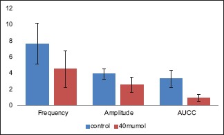 Graph 2