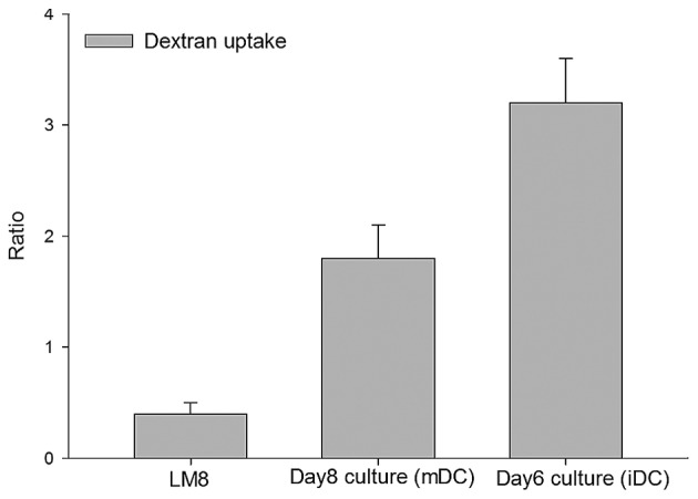 Figure 3.