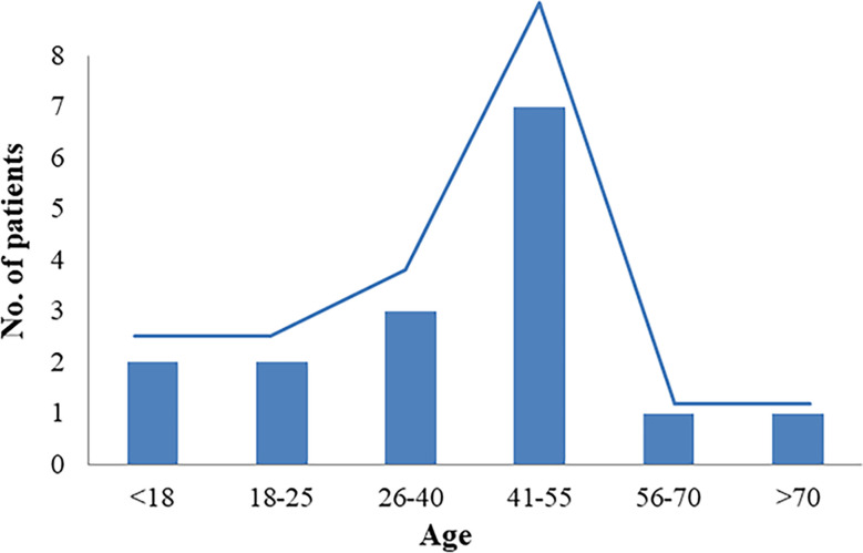 Figure 2