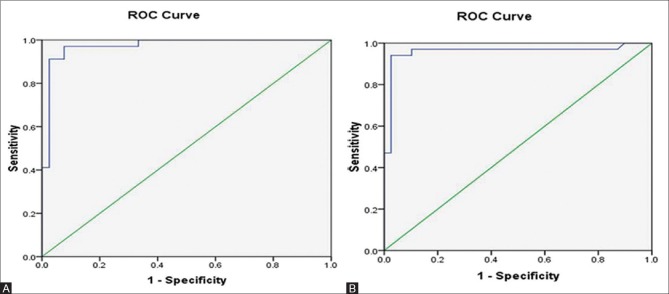 Figure 6 (A and B)