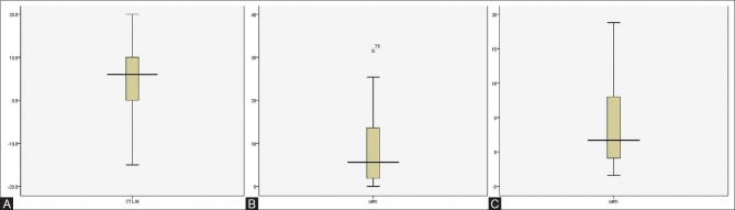 Figure 4 (A-C)