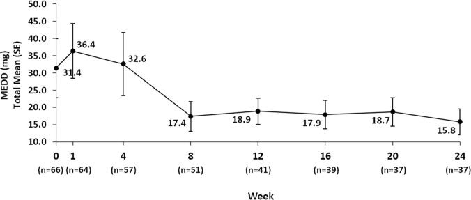 Mean total morphine equivalent daily dose (MEDD) among all participants (complete case). SE = standard error. (n = 65; complete case analysis).