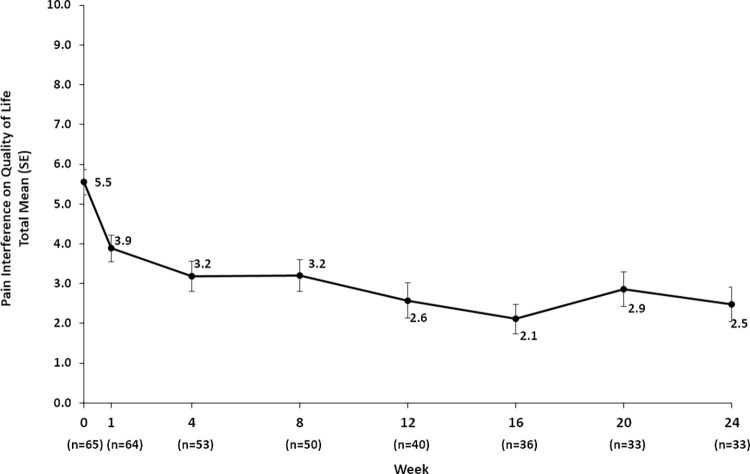 Quality of life assessment from participant-reported interference of pain on quality of life from weeks 1 to 24 for the intention-to-treat population. For the Brief Pain Inventory-Short Form, patients recorded a score of 0 (does not interfere) to 10 (completely interferes) for the areas of general activity, mood, walking ability, relations, sleep, and enjoyment. For participants with responses of greater than 50% for the aforementioned areas, a total pain interference score, consisting of a mean of individual area scores, was calculated. SE = standard error.