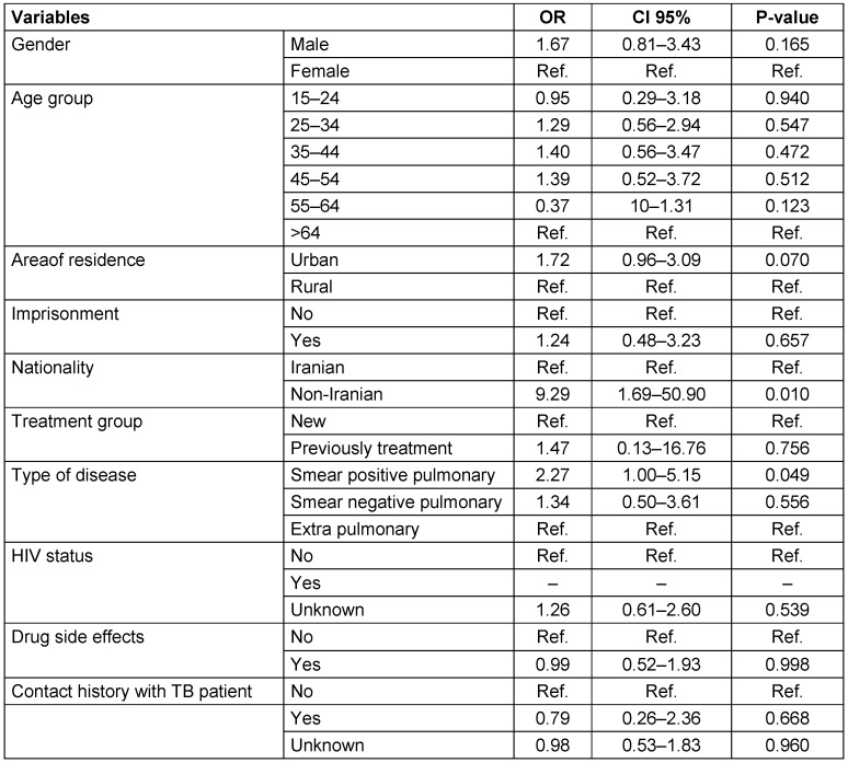 Table 2