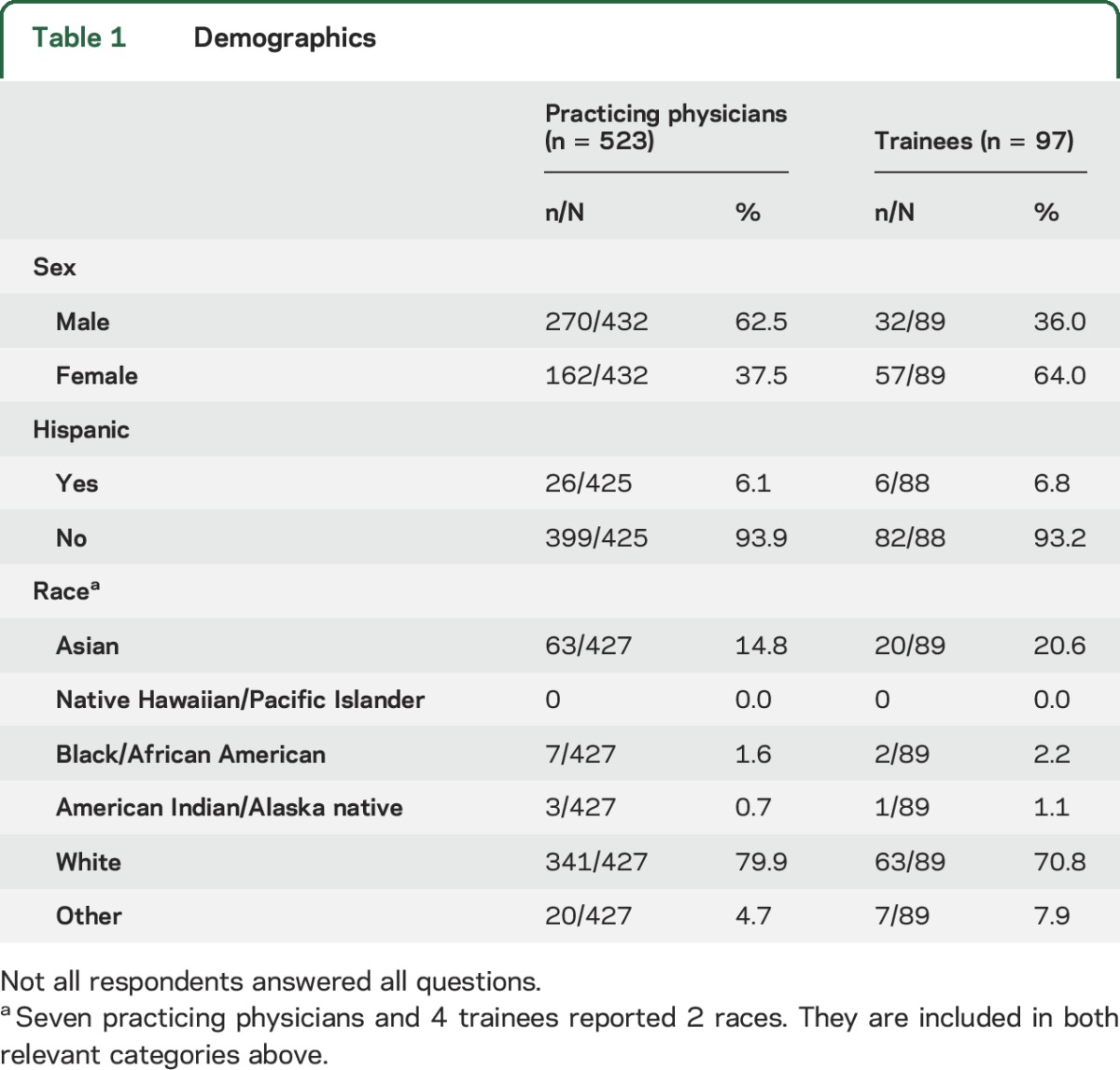 graphic file with name NEUROLOGY2015706234TT1.jpg