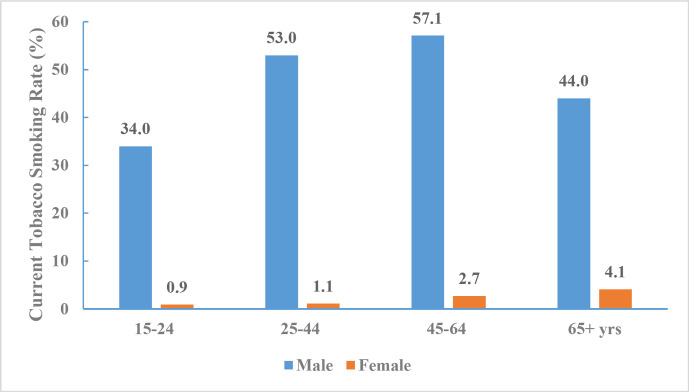 Figure 7