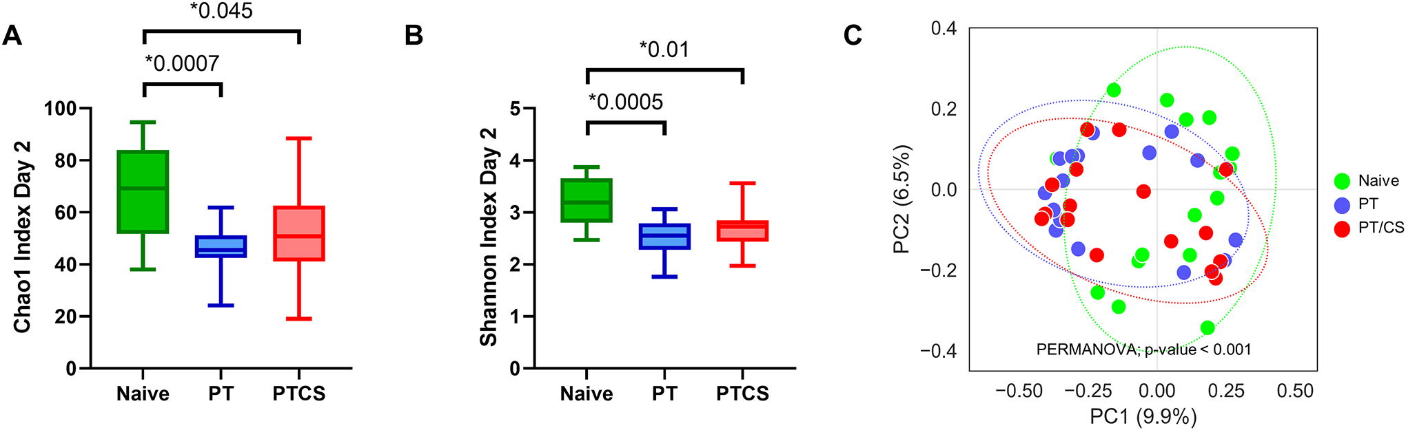 Figure 1A-C.