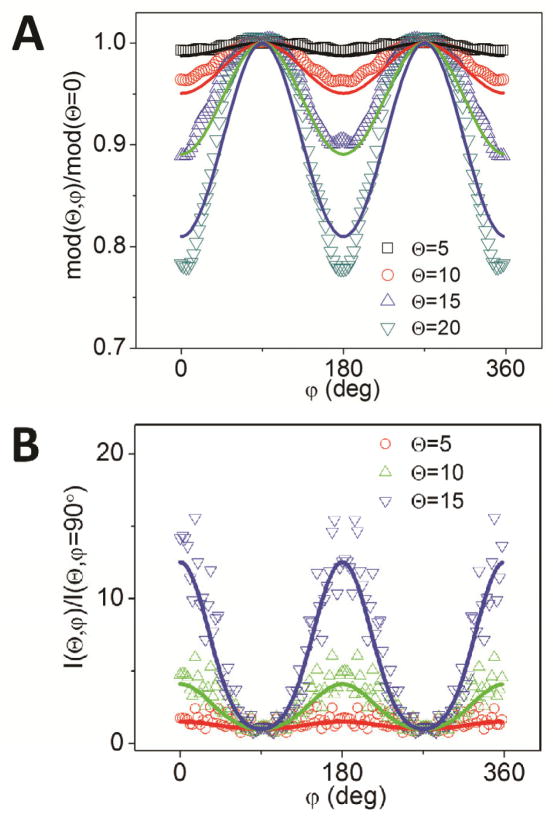 Fig. 7