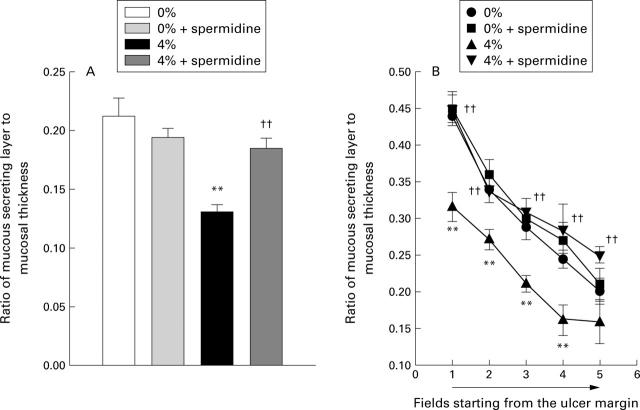 Figure 7  