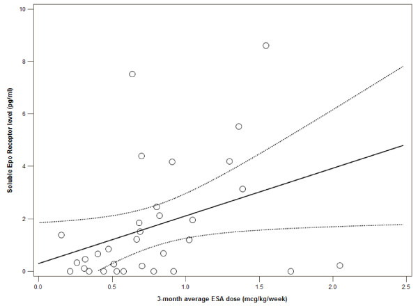 Association between high-dose erythropoiesis-stimulating agents ...