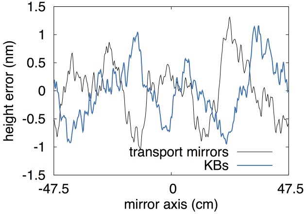 Figure 5