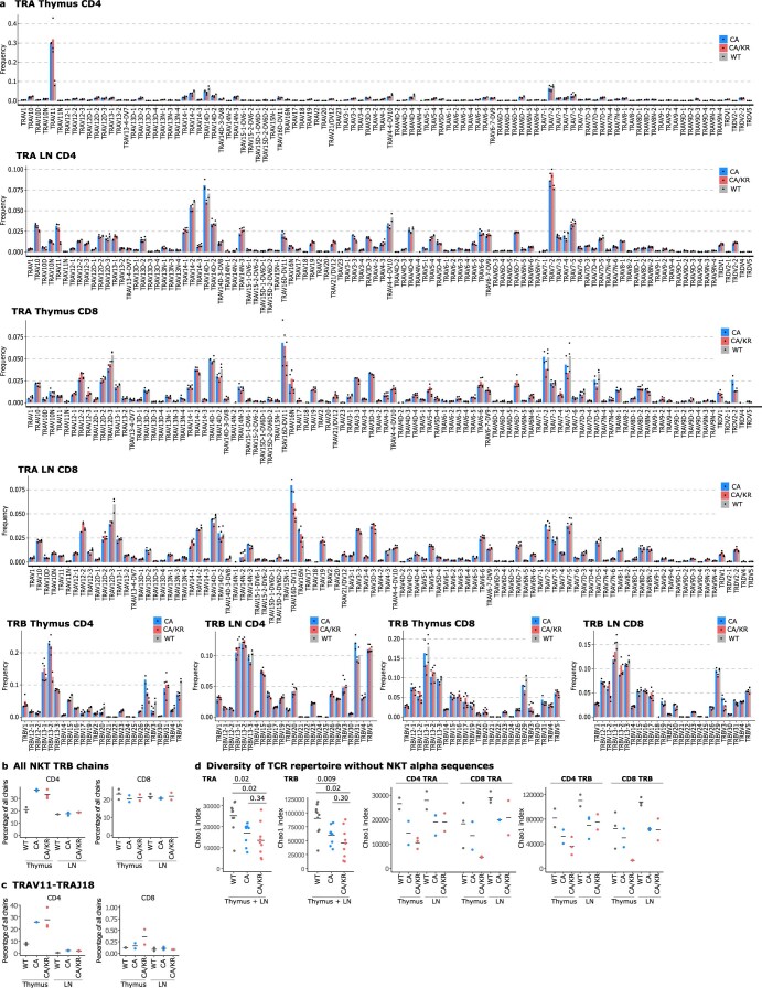 Extended Data Fig. 6