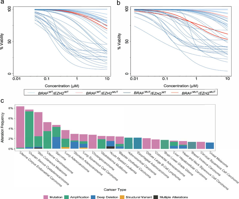 Multi-output Prediction Of Dose–response Curves Enables Drug 