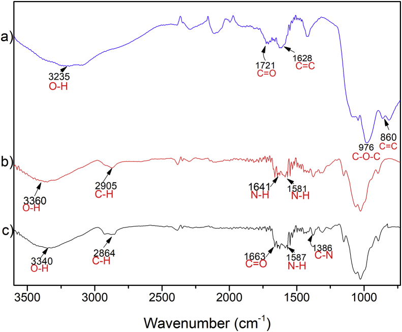 Figure 2