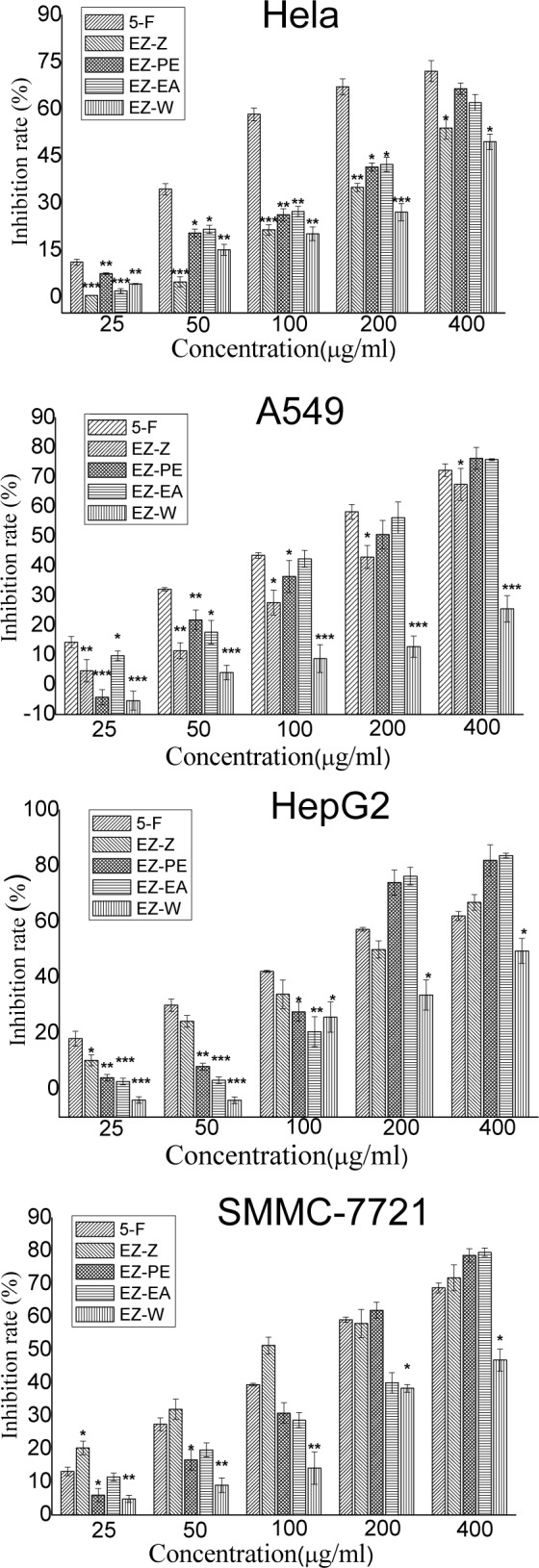 Anti-inflammatory, antioxidant and antitumor activities of ingredients ...