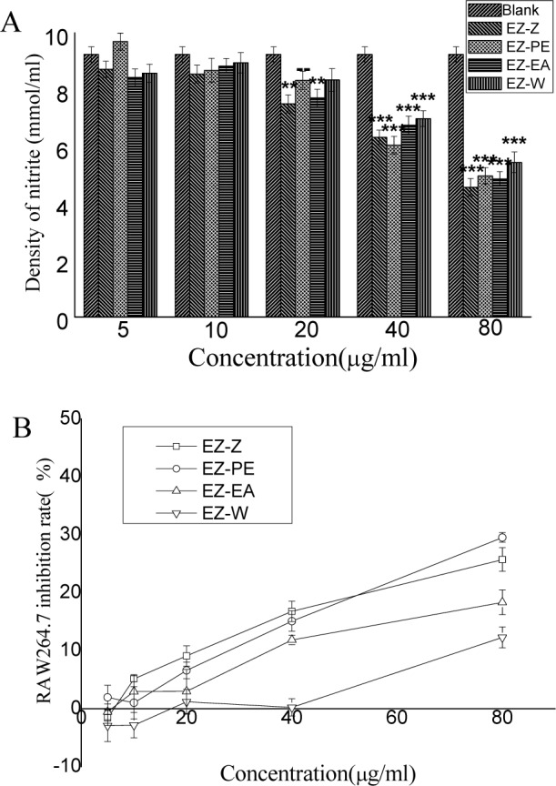 Anti-inflammatory, antioxidant and antitumor activities of ingredients ...