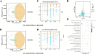 Cluster of six charts labeled A through F, analyzing differences between L-RES-HMB and H-RES-HMB groups. A and B show orthogonal T score plots with data points in distinct colors. C and D display prediction scatter plots with R2 and Q2 values. E is a volcano plot highlighting upregulated and downregulated variables. F is a pathway analysis dot plot listing metabolic pathways, with size indicating significance.