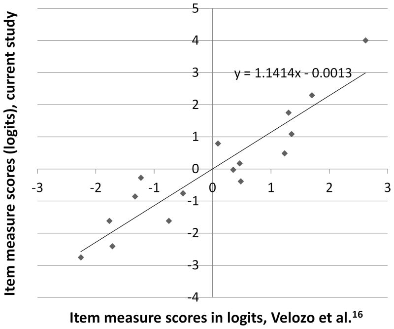 FIGURE 1