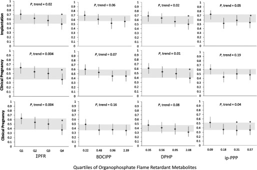 First set of four plots showing changes in the mean proportion of cycles resulting in implantation (y-axis) across gamma PFR, BDCIPP, DPHP, and ip-PPP in Q1, Q2, Q3, and Q4 (x-axis; respective p trend values are 0.02, 0.06, 0.02, and 0.05). Second set of four plots showing changes in mean proportion of cycles resulting in clinical pregnancy (y-axis) across the above-mentioned organophosphate flame retardant metabolite concentrations in the four quartiles (x-axis; respective p trend values are 0.004, 0.07, 0.01, and 0.19). Third set of four plots showing changes in mean proportion of cycles resulting in live birth (y-axis) across the above-mentioned organophosphate flame retardant metabolite concentrations in the four quartiles (x-axis; respective p trend values are 0.05, 0.16, 0.08, and 0.04).