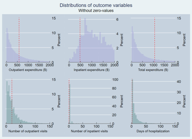Fig. 1 Distributions of outcome variables without zero values
