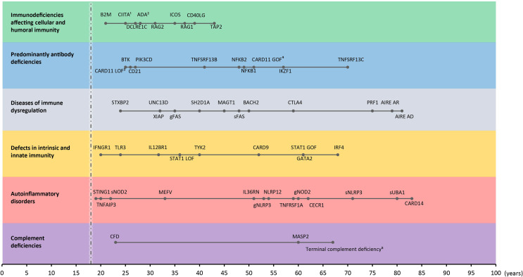 Figure 3