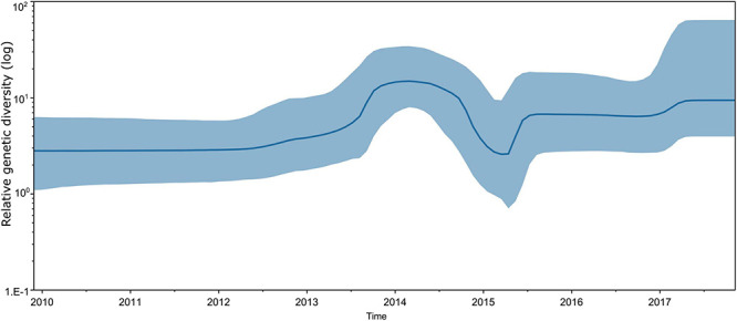 FIGURE 4