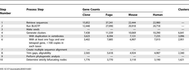 graphic file with name pbio.0030314.t001.jpg