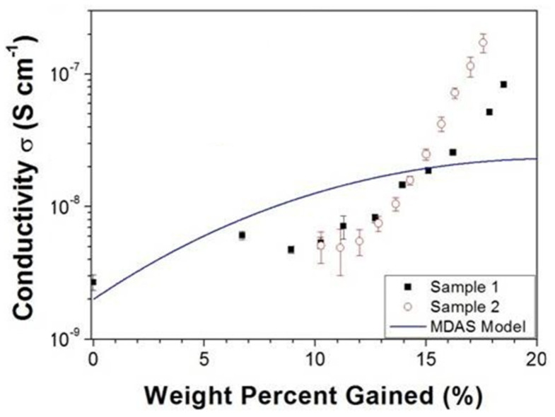 Figure 10