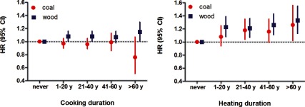 Figure 1 shows two graphs plotting hazard ratios (95 percent confidence intervals) ranging from 0.4 to 1.6 (y-axis) across duration, i.e. never, 10 to 20 years, 21 to 40 years, 41 to 60 years, and more than 60 years (x-axis), each for cooking and heating coal and wood.