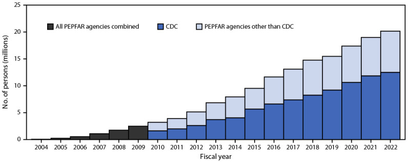 The figure is a histogram showing the cumulative number of persons with HIV infection receiving antiretroviral therapy worldwide, supported by the U.S. President’s Emergency Plan for AIDS Relief, by CDC and other agencies during fiscal years 2004–2022.