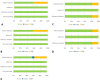 Horizontal bar graphs show the assessment results for (A, B) risk of
bias and (C, D) concerns for application in (E) Quality Assessment of
Diagnostic Accuracy Studies 2 (QUADAS-2) and QUADAS Comparative (QUADAS-C)
according to the percentages of studies (n = 16) with low, unclear, and high
levels of risk or applicability concerns.