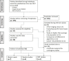 Preferred Reporting Items for Systematic Reviews and Meta-Analyses
(PRISMA) flow diagram shows study inclusion and exclusion. One of the 16
included studies had data for both interpretation of digital mammography in
a historic cohort and interpretation of digital breast tomosynthesis (DBT).
AI = artificial intelligence.