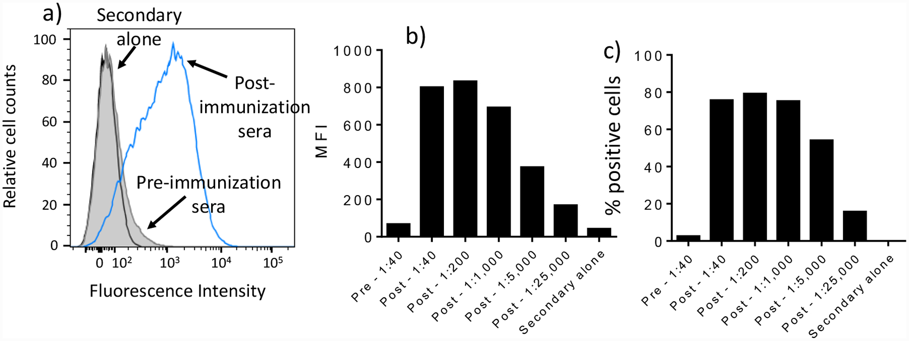 Figure 7: