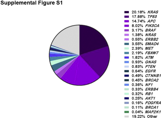 Supplemental Figure S1
