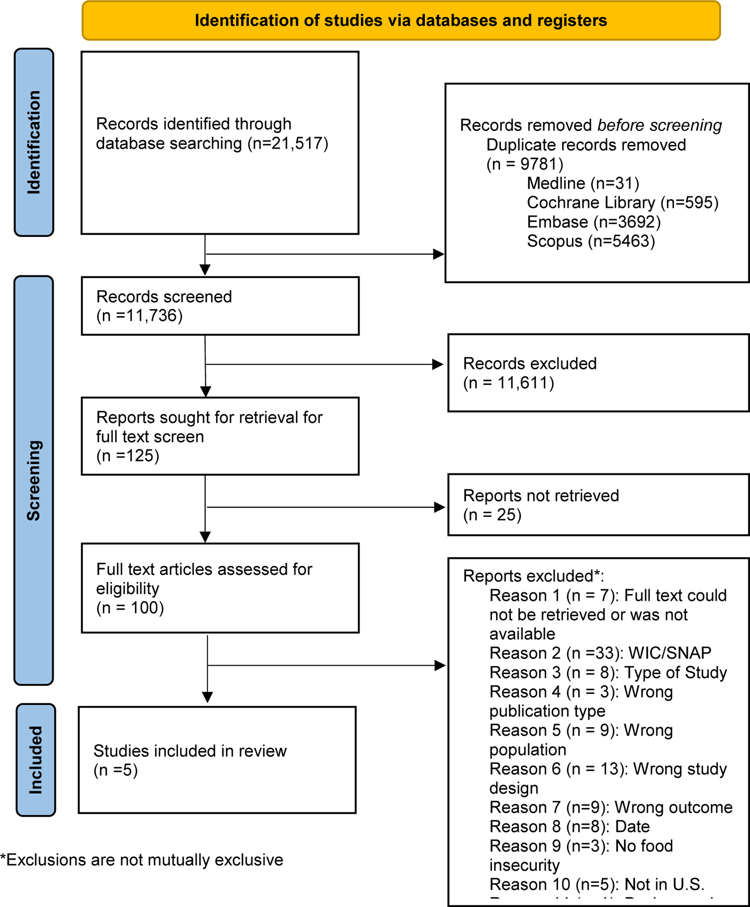 Healthcare-Based Interventions to Address Food Insecurity During Pregnancy: A Systematic Review