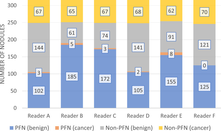 Results of six readers who participated in the study by Schreuder et al (36). Readers classified a set of preselected nodules as either PFN or non-PFN while blinded to whether the nodule was benign or malignant. Reader E classified 155 of 246 (63%) benign nodules and eight of 70 (11%) cancers as PFNs; Reader F classified 125 of 246 (51%) benign nodules as PFNs without misclassifying any cancers. (Reprinted, with permission, from reference 36). PFN = perifissural nodule.