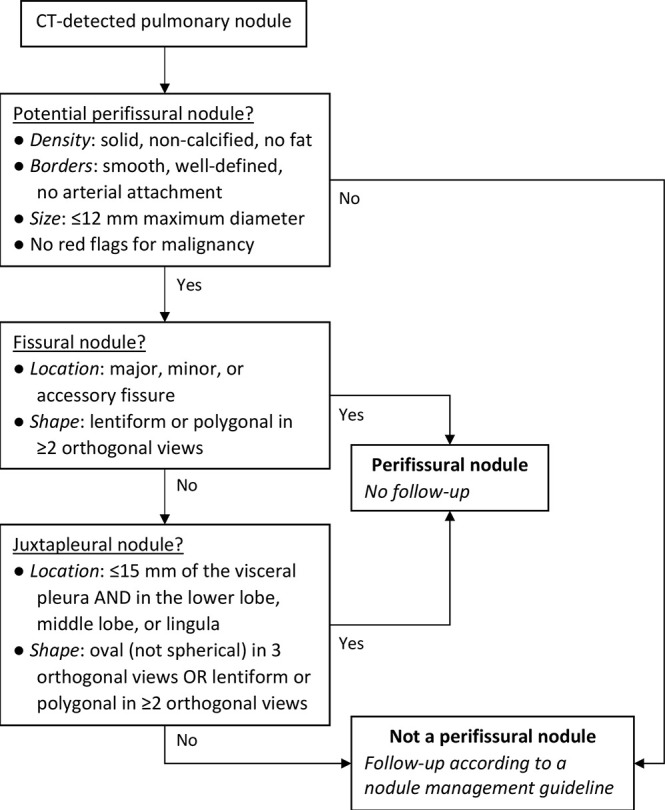 Decision tree for classifying a pulmonary nodule as a PFN. Different criteria apply depending on whether nodules are fissural or juxtapleural. We recommend no follow-up for PFNs. Red flags for malignancy include but are not limited to spiculation, retraction of the pleura or fissure, and appearing not to be influenced by other structures. PFN = perifissural nodule.