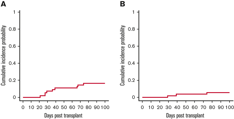 Figure 5.