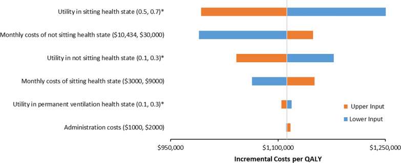 Cost effectiveness of nusinersen for patients with infantile-onset ...