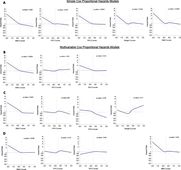 Graphs show hazard ratios (solid lines) with 95% CIs (dotted lines) for risk of death (n = 9752 with 201 death events). A, Simple Cox proportional hazards models. B–D, Multivariable Cox proportional hazards models for, B, all areas (n = 12 128), C, all areas and weight (n = 7651), and, D, all areas and body mass index (BMI) (n = 7210). SFA = subcutaneous fat area, SMA = skeletal muscle area, VFA = visceral fat area.