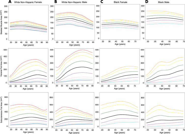 Graphs show reference curves of body composition areas for, A, White non-Hispanic female patients (n = 4971), B, White non-Hispanic male patients (n = 3963), C, Black female patients (n = 629), and, D, Black male patients (n = 319). From inferior to superior, lines represent third (dark blue), fifth (light blue), 10th (pink), 25th (purple), 50th (black), 75th (green), 90th (yellow), 95th (orange) and 97th (red) percentiles.