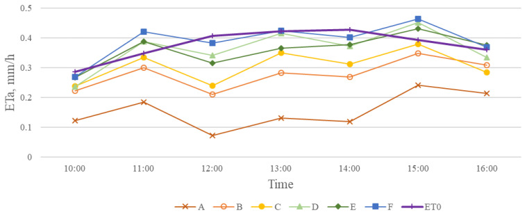 Figure 10