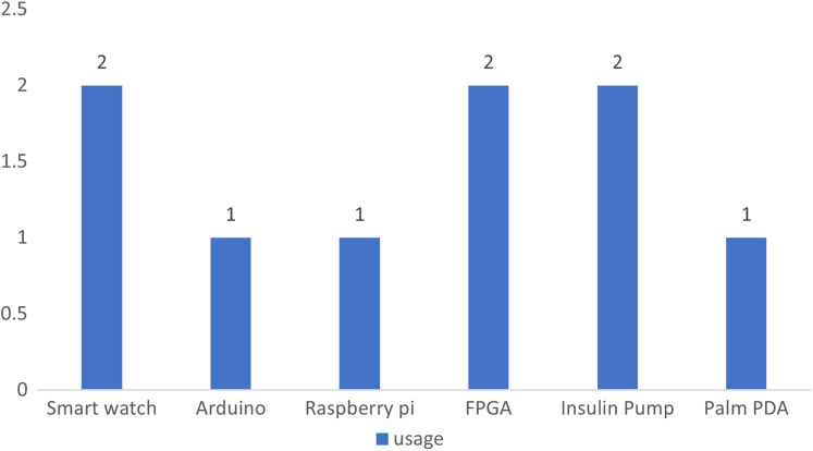 Figure 10