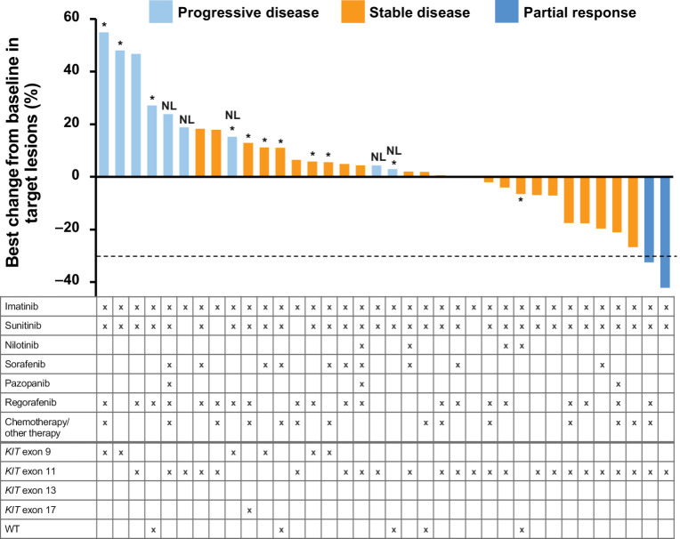 Figure 2. Tumor response in evaluable patients (n = 36), mutation status, and prior therapies. Dotted line at −30% indicates threshold for PR. Two patients with 0% change from baseline and one patient with 0.5% change from baseline do not have visible bars. *Patients with KIT exon 11–negative tumors. NL, new lesion; WT, wild-type.