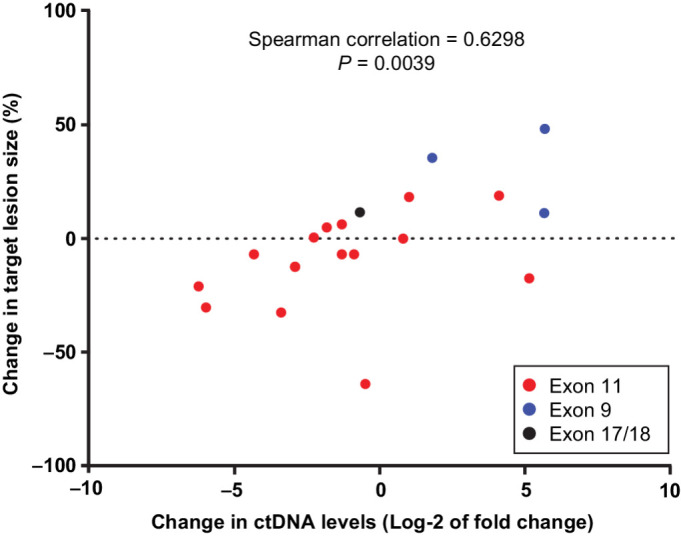 Figure 4. Association between changes in target lesion size and KIT-mutated ctDNA levels (n = 19). Target lesion size (sum of all target lesions) and levels of primary mutation (in ctDNA) were compared at baseline and first post-baseline visits.