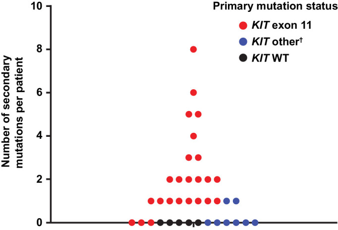 Figure 3. Number of secondary mutations detected per patient in ctDNA.* n = 37 patients. *Number of unique secondary mutations per patient observed across all samples analyzed (pre– and post–treatment initiation). Each dot represents a unique patient. †Includes exon 9 (n = 6), exon 13 (n = 1), and exon 17 (n = 1). WT, wild-type.